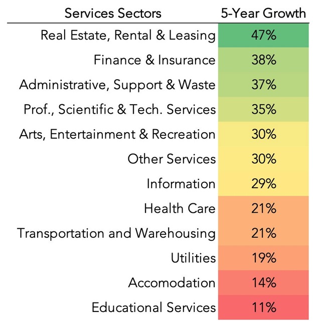 5Year Growth of 100+ Subsectors of the U.S. Business Economy